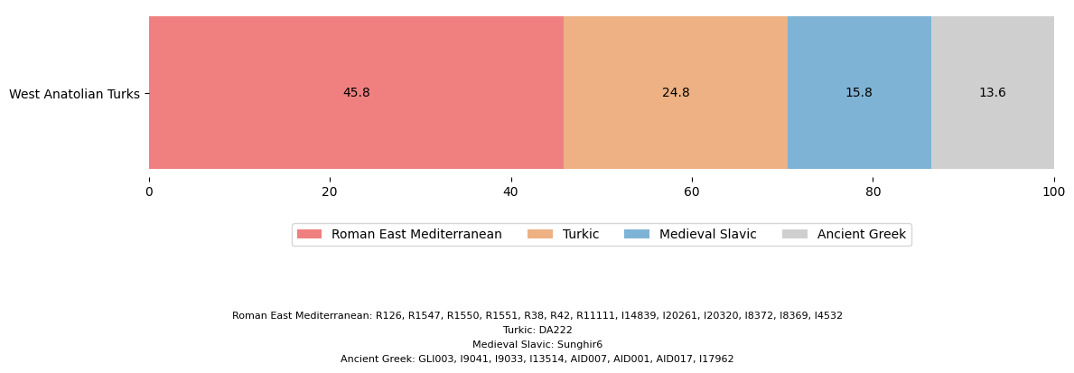 Global25 model of Anatolian Turks