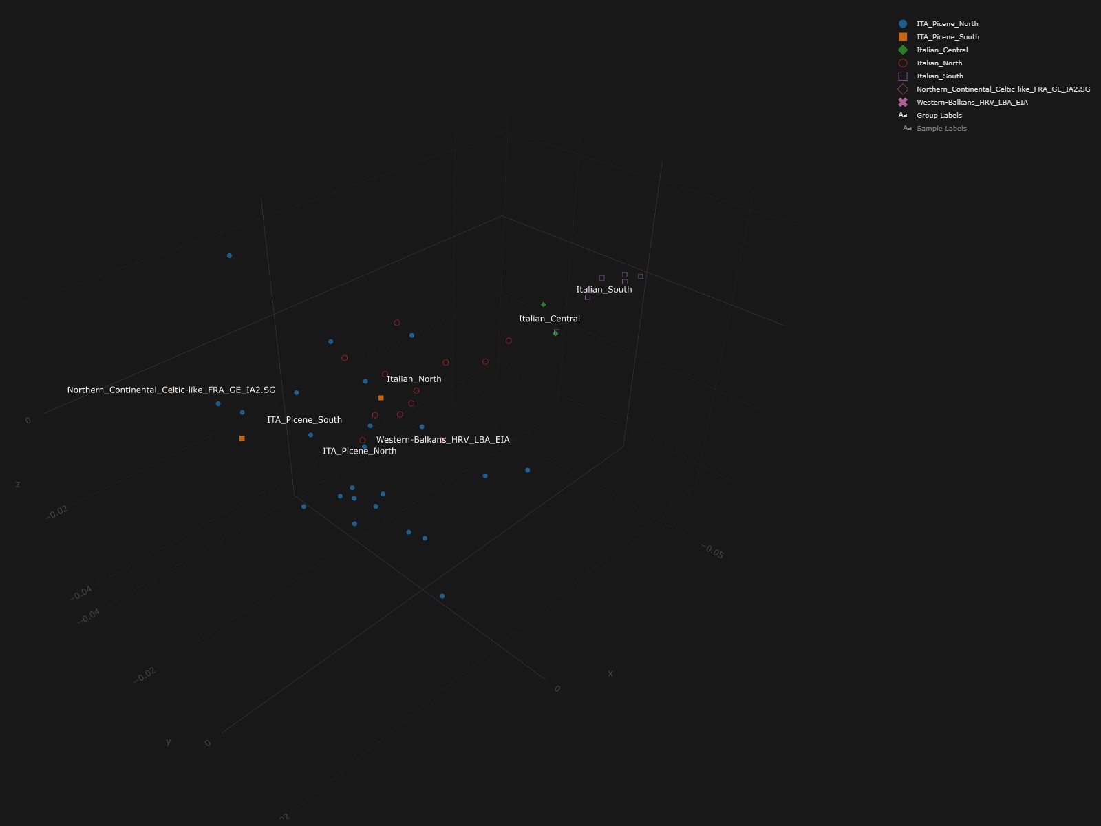 Clustering analysis of Picene populations
